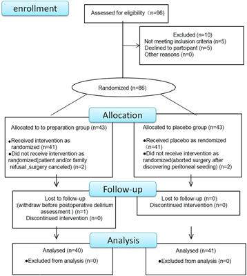 Mechanical Bowel Preparation Is a Risk Factor for Postoperative Delirium as It Alters the Gut Microbiota Composition: A Prospective Randomized Single-Center Study